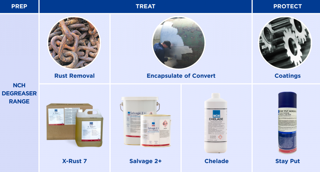 Anti-Rust and corrosion products